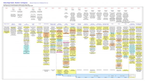 Sieben Siegel Endzeit Bibel Diagramm